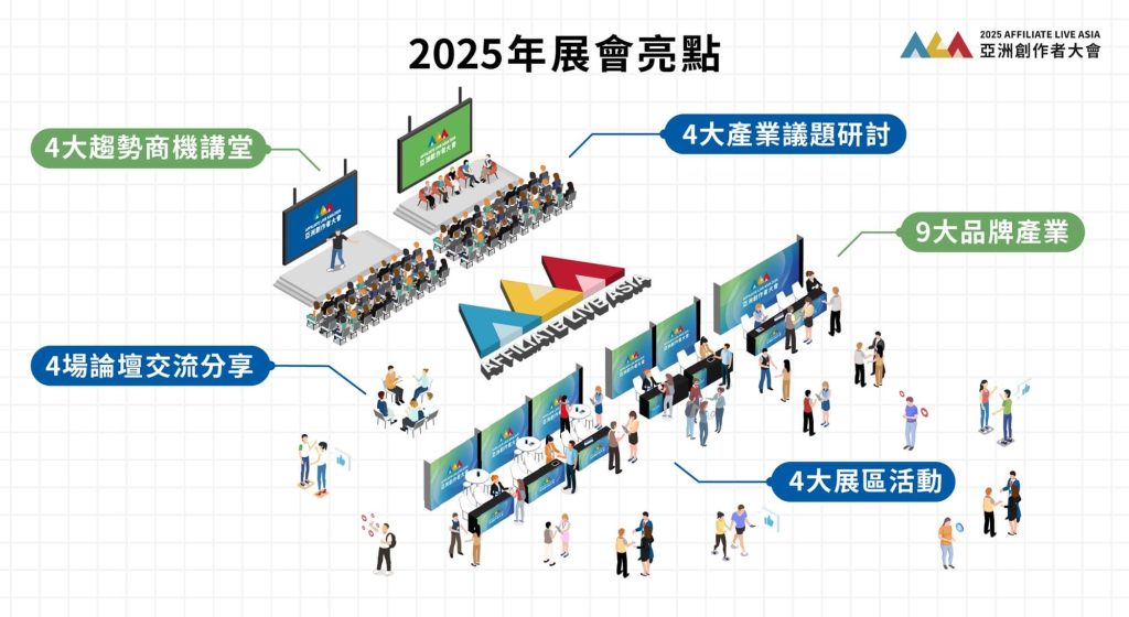 2025亞洲創作者大會｜各領域精英、廠商交流！折扣碼『27ALA7TR』！ 